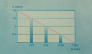 Charakteristika čerpadla - se vzrůstající dopravní výškou (m) klesá protékající množství vody (l/hod.).