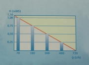 Charakteristika čerpadla - se vzrůstající dopravní výškou (m) klesá protékající množství vody (l/hod.).